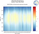 Time series of Eastern Ross Sea Shelf Potential Temperature vs depth